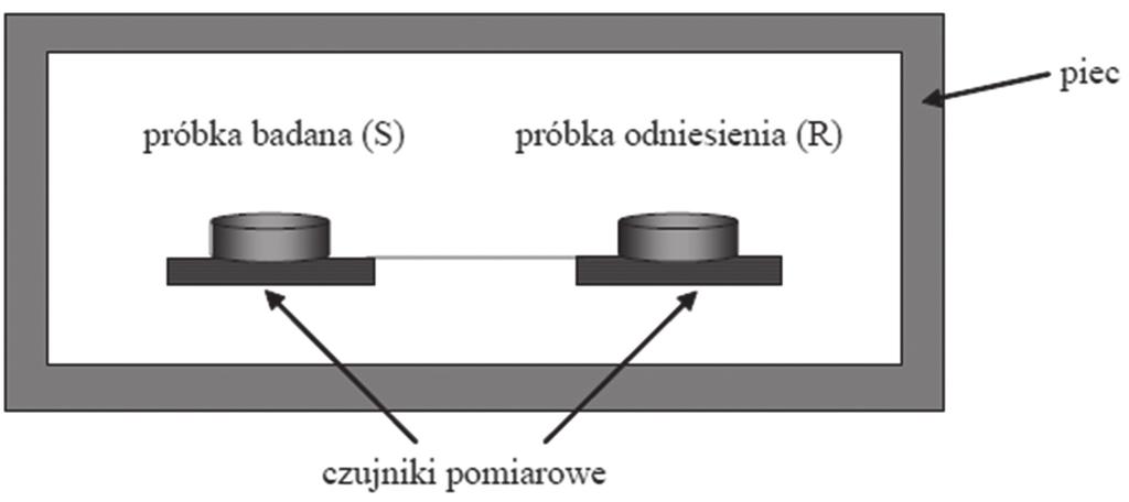 80 Rafał Porowski Rys. 5. Schemat komory pomiarowej w kalorymetrze DSC typu przepływu ciepła Źródło: [5] Wiele czynników wpływa na wyniki DSC.