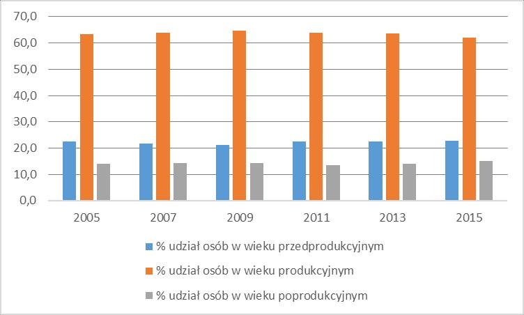 Ryc. 5.8. Struktura liczby ludności w wieku przedprodukcyjnym, produkcyjnym i poprodukcyjnym wg płci w gminie Wiązowna w 2015 r. Źródło: wg danych GUS, Bank Danych Regionalnych Tab. 5.8. Procentowy udział ludności w wieku przedprodukcyjnym, produkcyjnym i poprodukcyjnym w gminie Wiązowna w okresie co dwa lata od 2005 do 2015 r.