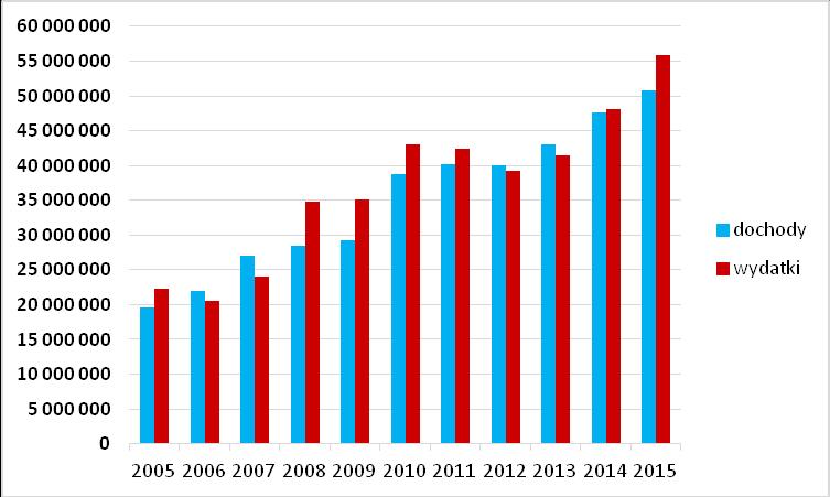 Ryc. 5.15. Dochody i wydatki gminy Wiązowna w latach 2005-2015 [zł] Źrodło: opracowanie własne na podstawie danych GUS Ryc. 5.16.