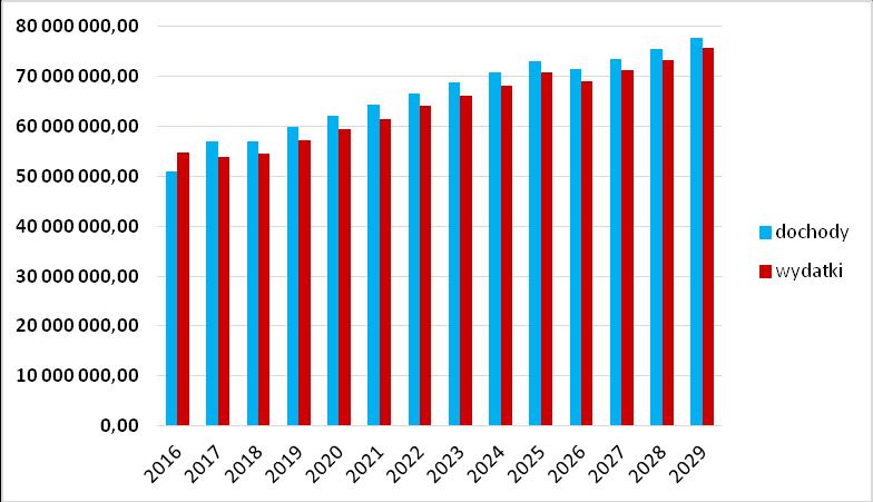 Ryc. 5.20. Dochody i wydatki gminy Wiązowna w latach 2016-2029 zgodnie z Wieloletnią Prognozą Finansową gminy [zł] Źródło: opracowanie własne na podstawie załącznika nr 2 do uchwały nr 156.XVIII.