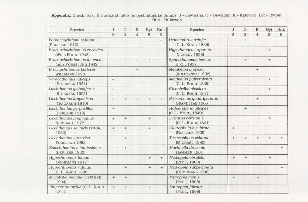Appendix: C heck list of the oribatid m ites on postindustrial dum ps.