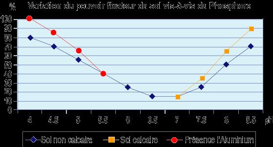 Dostępność fosforu w glebie ph i utrzymanie możliwości gleby Proporcje dostępnego fosforu w glebie są silnie związane z poziomem ph gleby.