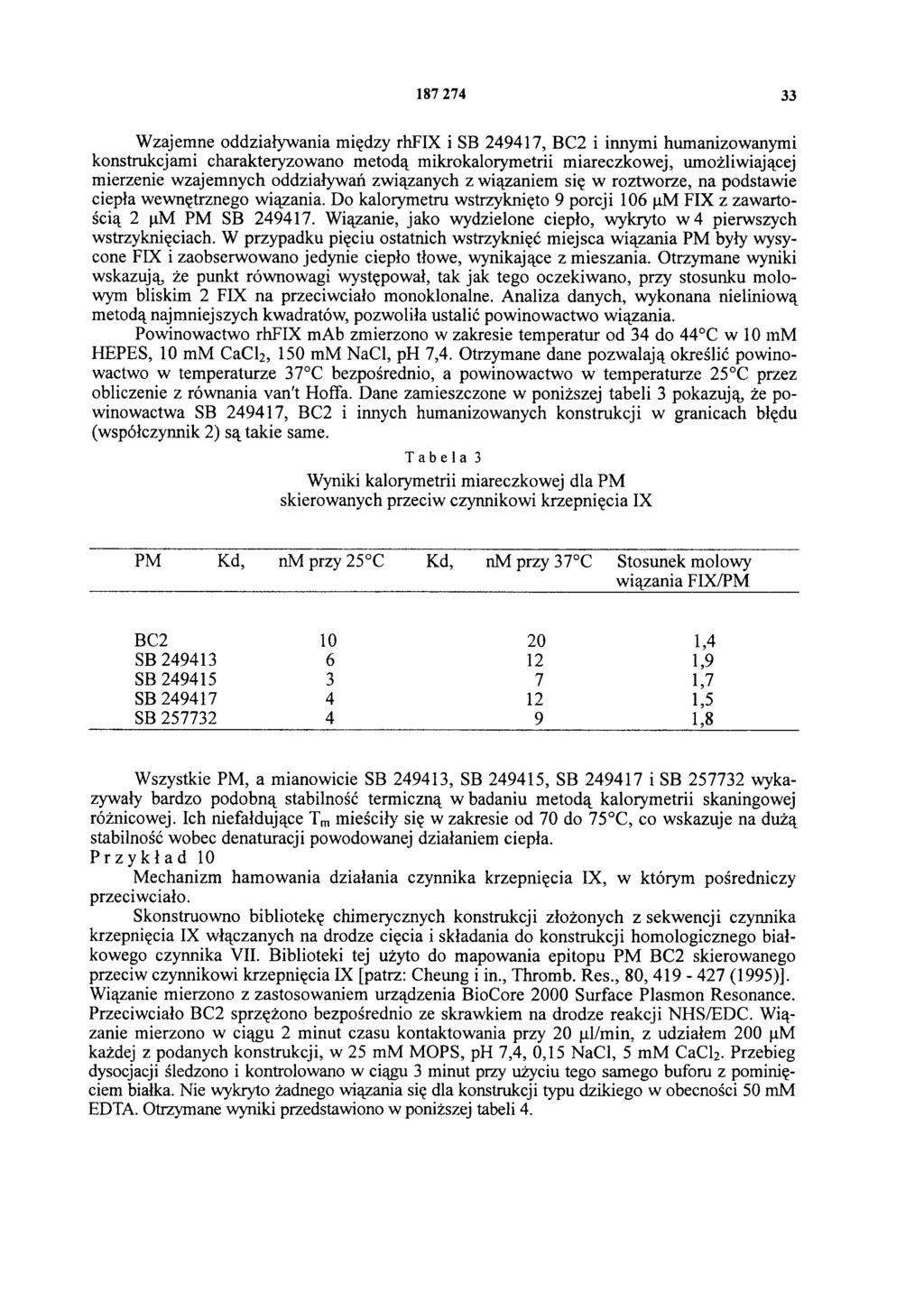 187 274 33 Wzajemne oddziaływania między rhfix i SB 249417, BC2 i innymi humanizowanymi konstrukcjami charakteryzowano metodą mikrokalorymetrii miareczkowej, umożliwiającej mierzenie wzajemnych