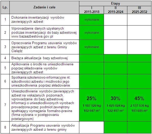 się odległy, jednak ze względu na skalę zjawiska należy niezwłocznie przystąpić do realizacji celów Programu, których skutkiem będzie wyeliminowanie wyrobów zawierających azbest z terenu Gminy.