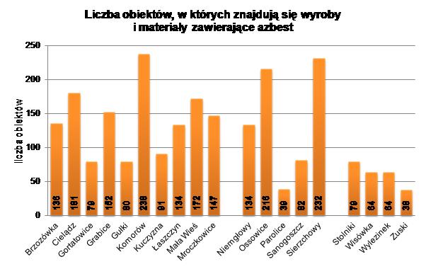 Rysunek. Liczba obiektów, w których znajdują się wyroby azbestowe wg struktury administracyjnej Gminy Cielądz.