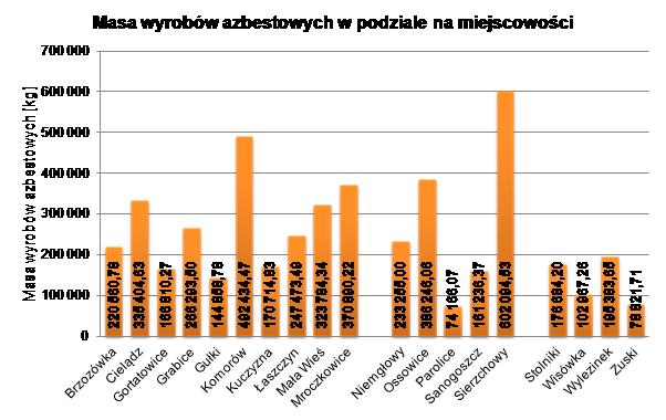 Największą masę wyrobów zawierających azbest stwierdzono miejscowości Sierzchowy (602 094,53 kg), następnie w Komorowie (492 434,47 kg), oraz w Ossowicach (386 246,06 kg).