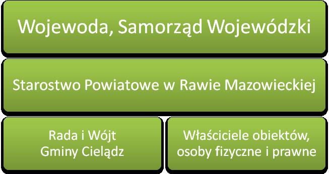 Rysunek. Schemat współpracy administracji wojewódzkiej i lokalnej [źródło: Opracowanie własne]. Realizację Programu przypisuje się organom Gminy Cielądz w ramach swych kompetencji i określonych zadań.