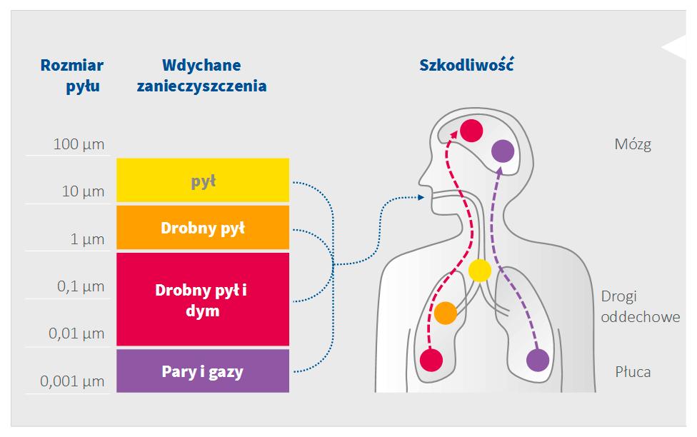 Te ostatnie powstają głównie w procesie obróbki materiałów organicznych, np.
