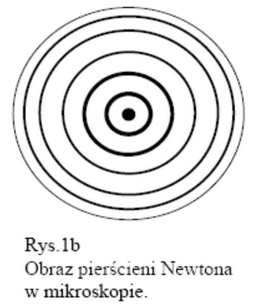 Interferencja światła pierścienie Newtona Różnica dróg optycznych: Δs n r m 2 R + λ 0 2 W powietrzu: Zatem: λ 0 λ 0 n ݕ r λ Rλ ݕ ݏ r 2m 1)