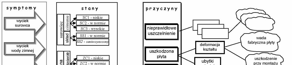 Grzegorz Bartnik, Andrzej Kusz Przykład Proponowany model diagnostyczny zaimplementowany w postaci sieci probabilistycznej dotyczy pasteryzatora płytowego do