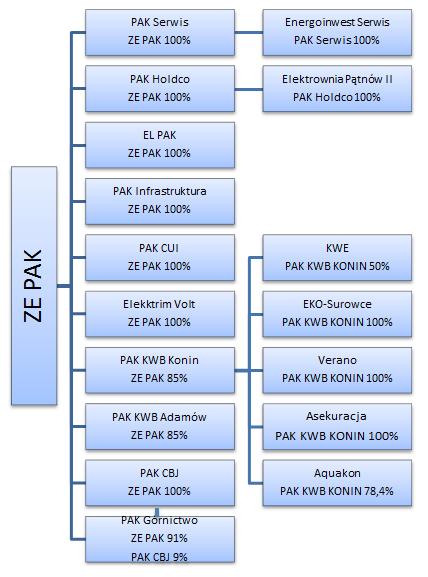 ZESPÓŁ ELEKTROWNI PĄTNÓW-ADAMÓW-KONIN S.A. SPRAWOZDANIE ZARZĄDU Z DZIAŁALNOŚCI GRUPY KAPITAŁOWEJ W 2013 ROKU Adamów i Koźmin, PAK Górnictwo S.A. realizującą prace związane z poszukiwaniem i rozpoznawaniem złoża węgla brunatnego w rejonie Poniec-Krobia i Oczkowice w południowej Wielkopolsce.