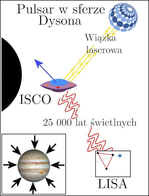 Ć/ Potrzeby technologiczne i energetyczne (32) Czȩstość fali grawitacyjnej emitowanej przez obiekt na ISCO, f 10 3 [Hz], mieści siȩ w najlepszym zakresie czułości LISA.