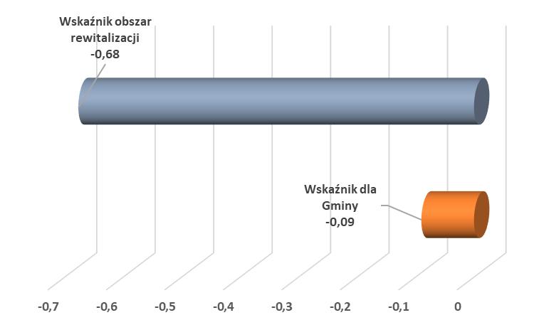 Analiza wskaźnikowa : Obszar rewitalizacji wpisuje się w niekorzystne zjawisko obserwowane w całej Gminie w zakresie starzenia się społeczeństwa.