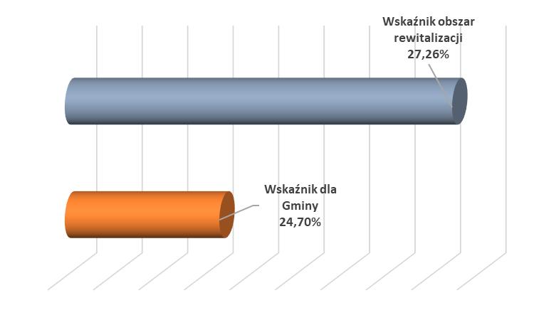 Przyrost naturalny w przeliczeniu na 100 osób wg faktycznego miejsca zamieszkania Źródło: opracowanie własne na podstawie danych UMiG Ustrzyki Dolne Na obszarze rewitalizacji obserwuje się zjawisko