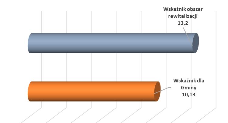 na rynku pracy. Udział długotrwale bezrobotnych zarejestrowanych w liczbie ludności bezrobotnych wg miejsca zamieszkania na obszarze rewitalizacji jest wyższa od średniej Gminy o 3,56%. Wykres 24.