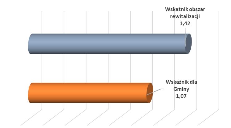 Kolejnym istotnym czynnikiem oceny skali rozwiązywania różnych problemów społecznych w rewitalizacji jest stan bezpieczeństwa publicznego.