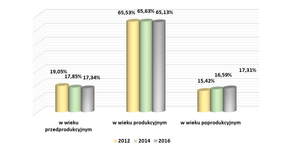 Na przestrzeni lat odnotowano stopniowy spadek liczby osób w wieku produkcyjnym z około 65,53% w 2012 roku do 65,13% w 2016 r.