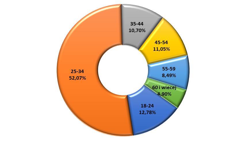 28 miasto Ustrzyki Dolne 9450 393 4,16 Gmina Ustrzyki Dolne 17805 739 4,15 Źródło: opracowanie własne na podstawie danych z PUP Pod względem koncentracji bezrobotnych kobiet najtrudniejsza sytuacja