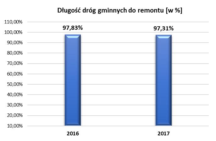km. Remont został zrealizowany w 9 sołectwach : Brzegi Dolne, Hoszów, Równia, Ustjanowa Dolna, Ustjanowa Górna, Wojtkowa, Stańkowa, Ropienka, Brelików Leszczowate, Zawadka., Wykres 8.