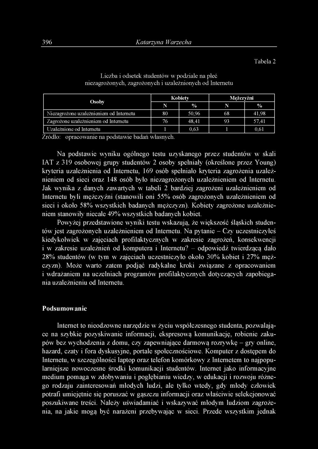 z 319 osobowej grupy studentów 2 osoby spełniały (określone przez Young) kryteria uzależnienia od Internetu, 169 osób spełniało kryteria zagrożenia uzależnieniem od sieci oraz 148 osób było