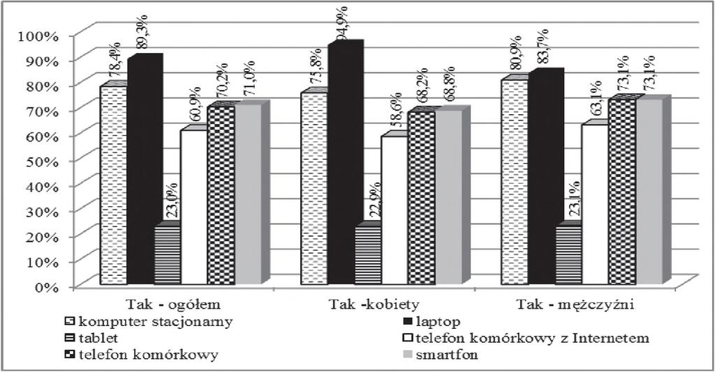 Laptop studenci dostawali najczęściej w wieku 18 lat (średnia wieku to 17,64 lata) w cenie 2000 zł (średnia cena to 2340 zł).