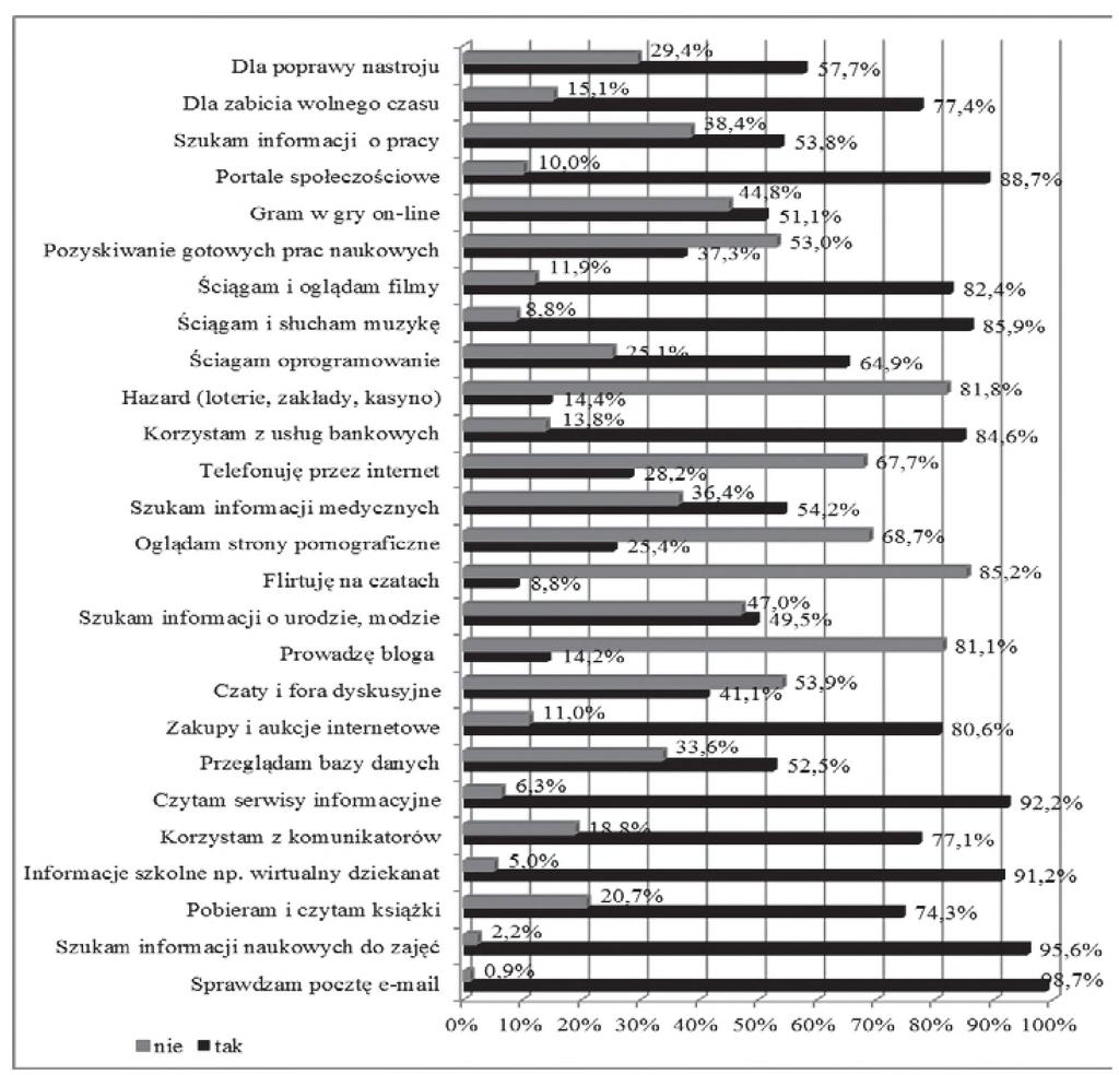 Prawie 38% badanych studentów przyznało się, że Internet pomaga im pozyskiwać gotowe prace naukowe, z serwisu Wikipedia korzysta co trzeci ankietowany student, a z serwisu Chomikuj.pl co piąty.