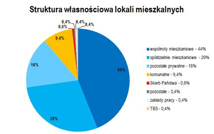 Warszawy na lata 2013 2017 (w tym socjalne 7%) 88% - wyhamowanie sprzedaży lokali (nieruchomości, w których miasto posiada nie więcej niż 2