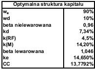 Tabela nr 2. Wyznaczenie optymalnej struktury kapitału. Źródło: obliczenia własne na podstawie: http://www.academia.