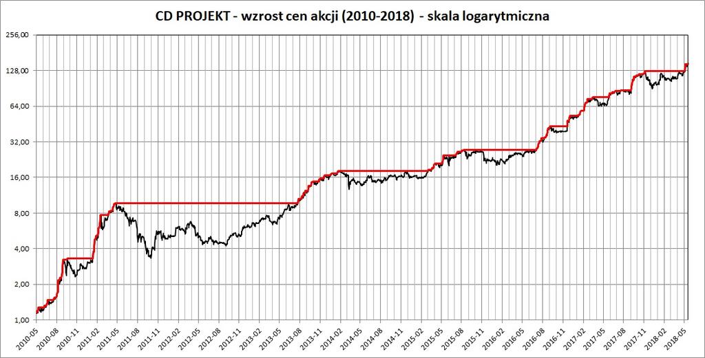 CD PROJEKT - 12 300