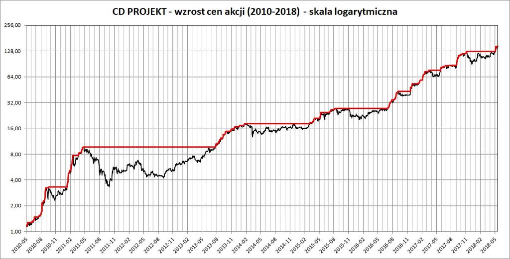 CD PROJEKT - 12 300