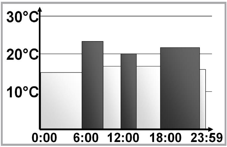 Kolumny są pokazane jedynie dla przedziałów od 06:00 do 09:00 oraz od 17:00 do 23:00.
