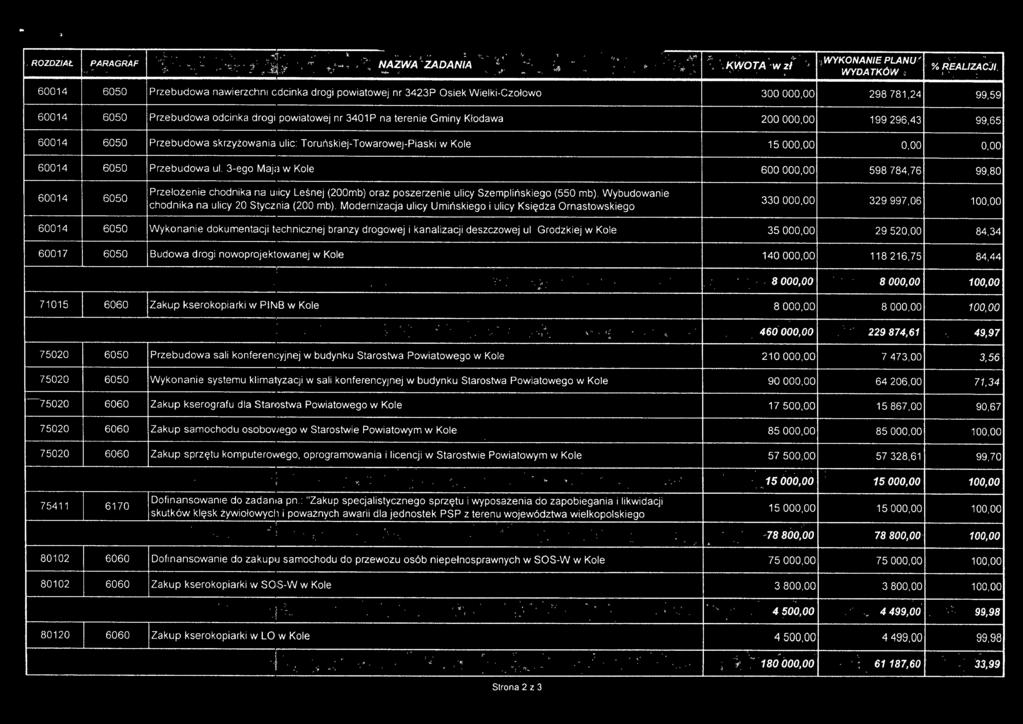 3-ego Maja w Kole 600000,00 598784,76 99,80 60014 6050 Przełożenie chodnika na ulicy Leśnej (200mb) oraz poszerzenie ulicy Szemplińskiego (550 mb). Wybudowanie chodnika na ulicy 20 Stycznia (200 mb).