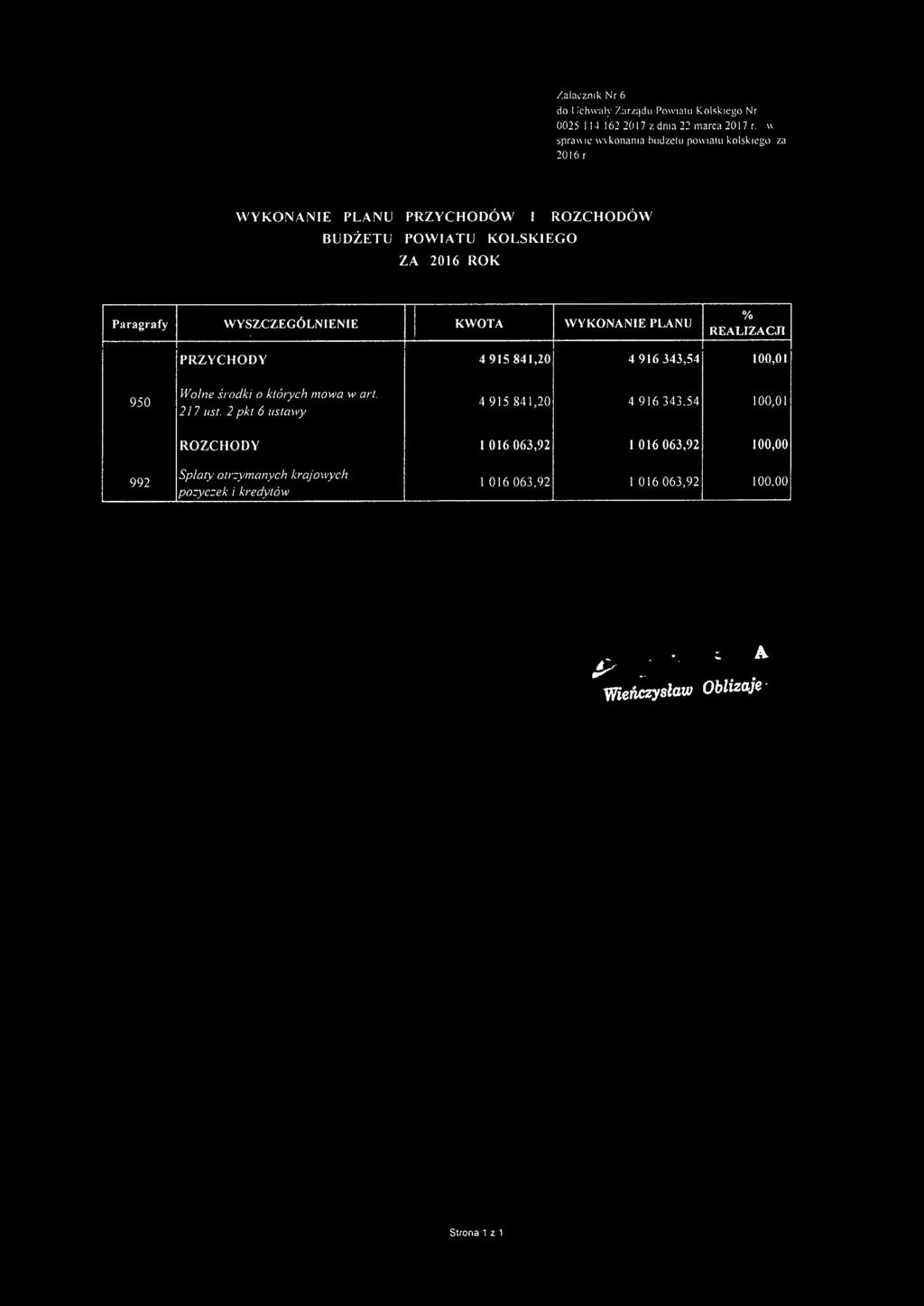 Paragrafy WYSZCZEGÓLNIENIE l KWOTA WYKONANIE PLANU I % REALIZACJI PRZYCHODY 4915841,20 4916343,54 100,01 950 Wolne środki o ktćrych mowa w