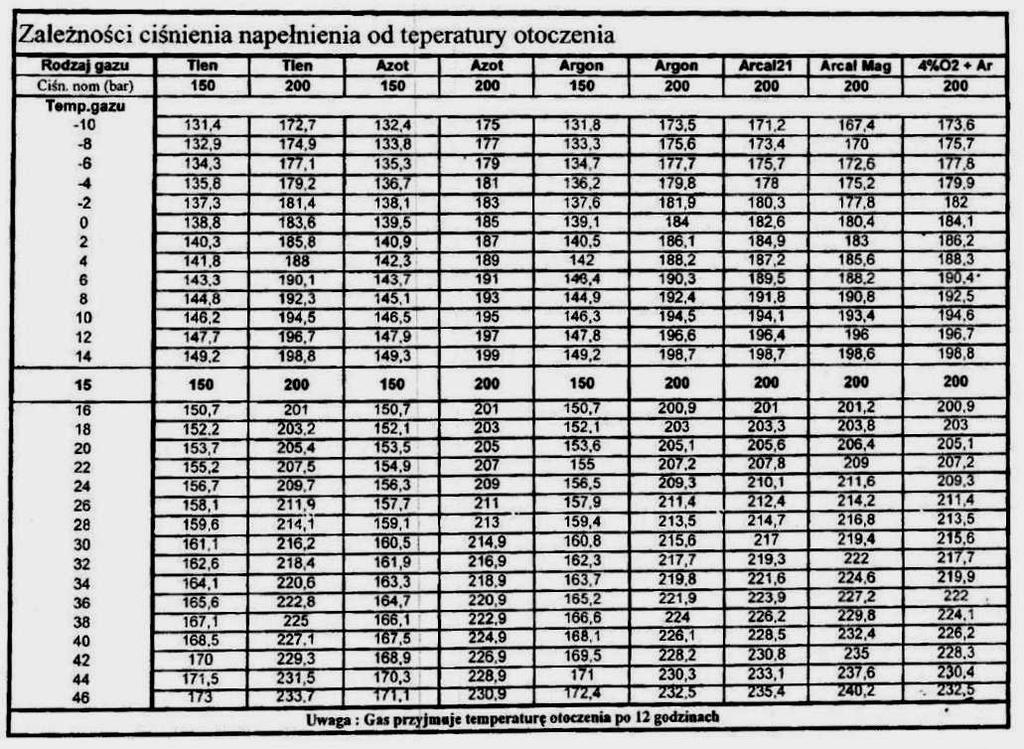 Zależność ciśnienia od temperatury Maecenas