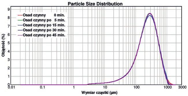 7,0 ± 0,5 mg/dm 3. Proces biologiczny zachodzi w cyklu beztlenowo/tlenowym w reaktorze SBR 3. Do przeprowadzenia analiz pobrano próbki osadu czynnego bezpośrednio z komory napowietrzania.