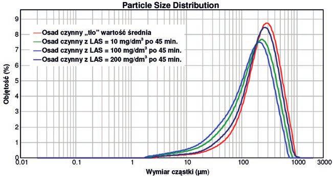 200,0 mg/dm 3 w 5; 15; 30 i 45 minucie