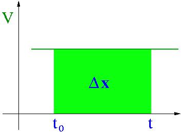 Ruch jednosjny prosoliniowy Njprosszy przypdek ruchu: Jednosjny Prosoliniowy cons cons Przyjmując, że ruch odbyw się wzdłuż osi X: ( ) C d