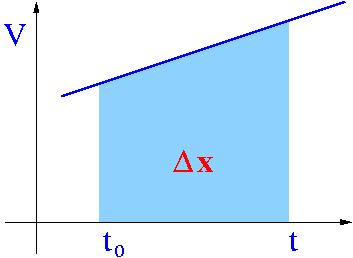 liniową funkcją czsu: Położenie jes kwdrową funkcją czsu: 1