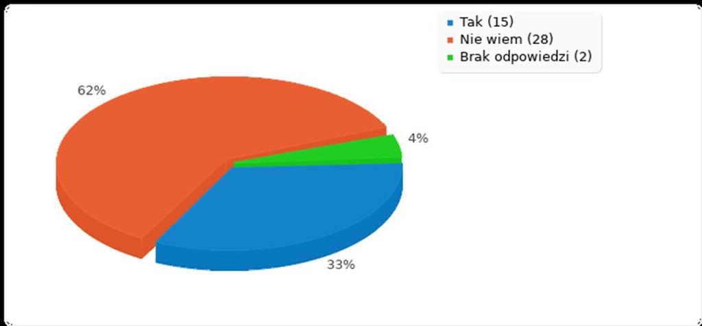 62% wychowanków nie wie, czy w placówce podejmowane są starania, aby wyeliminować zachowania niepożądane, 33% twierdzi, że tak, marginalna część 2%