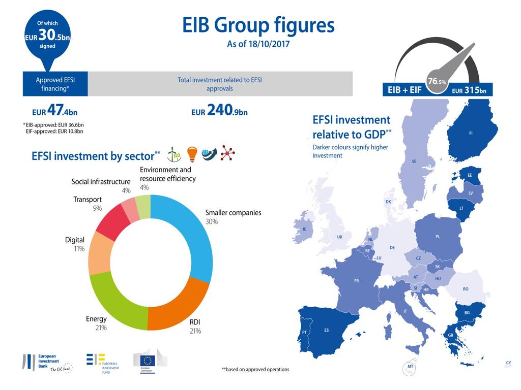 S T R. 4 Plan inwestycyjny dla Europy. Plan Inwestycyjny dla Europy został zaaprobowany przez Radę Europejską 18.12.2014r.