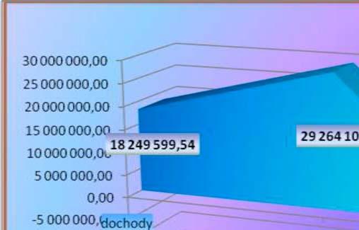 WYKONANIE BUDŻETU za 2010 rok przedstawia się następująco: DOCHODY 18.249.599,54 zł WYDATKI 29.264.108,60 zł Wynik: DEFICYT: 11.014.