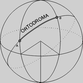 Ortodroma - najkrótsza droga (łuk koła wielkiego) 90-ϕ A a 90-ϕ B Kąt przy biegunie jest równy róŝnicy długości geograficznych obu miejsc (λ B - λ A ) Długości geograficzne zachodnie podstawiamy ze