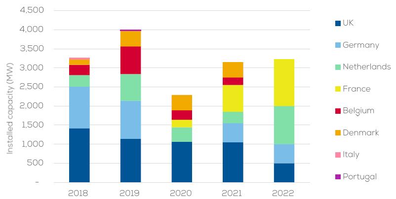 Europejski rynek morskiej energetyki wiatrowej