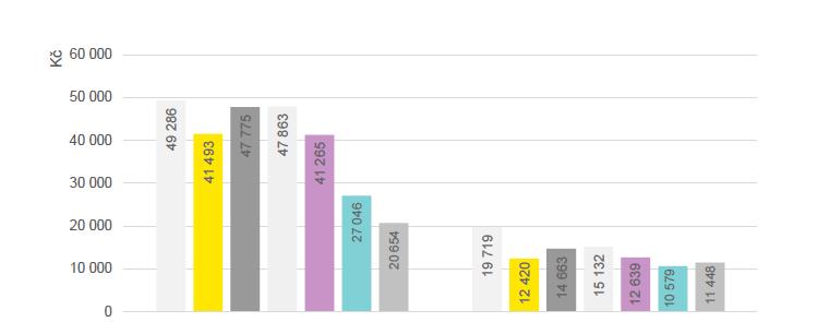 Rynek w Czechach Rynek zarządzania wierzytelnościami konsumenckimi w Czechach w 2016 roku wyniósł, według szacunków Spółki, 2 mld PLN.