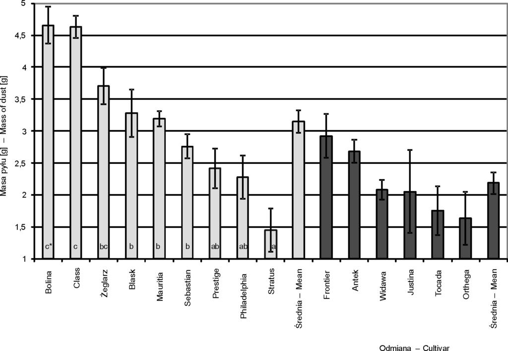 dominica rozwijającego się na ziarnie badanych odmian jęczmienia Fig. 1. Number of R.