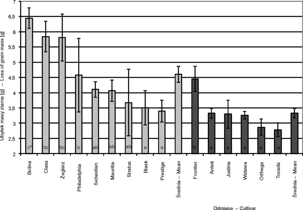 62 Development of R. dominica on barley grain / Rozwój R. dominica na jęczmieniu browarnym i pastewnym Rys. 3. Ubytek masy ziarna powstały na skutek żerowania R. dominica Fig. 3. Loss of grain mass caused by foraging R.