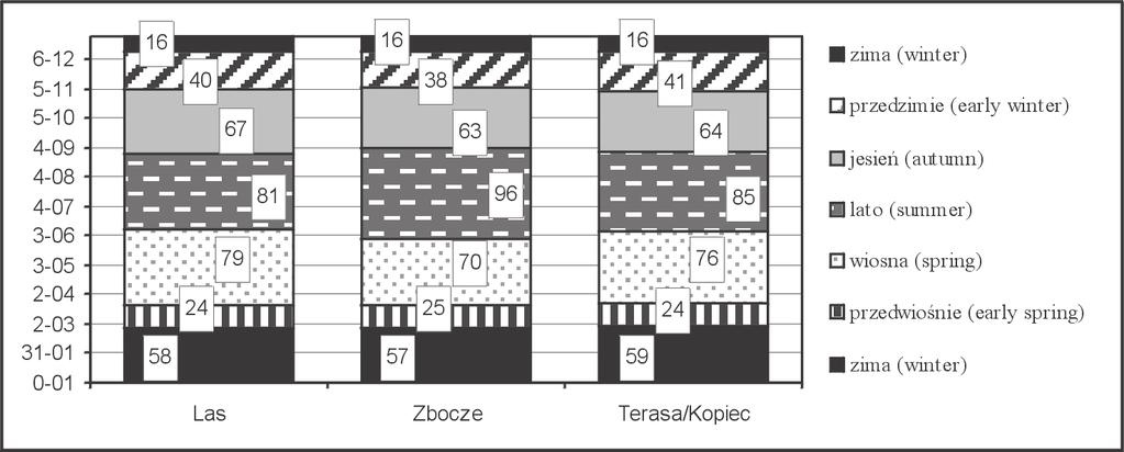 Rys. 1. Okresy występowania i czas trwania poszczególnych pór roku w Gaiku-Brzezowej w latach 1971-1996 Fig. 1. Appearance and duration of the particular thermal seasons at Gaik-Brzezowa in the period 1971-1996 pują latem.