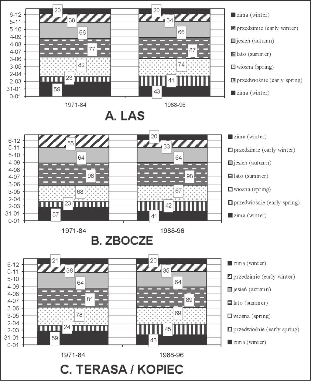 Rys. 2. Okresy występowania i czas trwania poszczególnych pór roku w Gaiku-Brzezowej w latach 1971-1984 i 1988-1996 Fig.