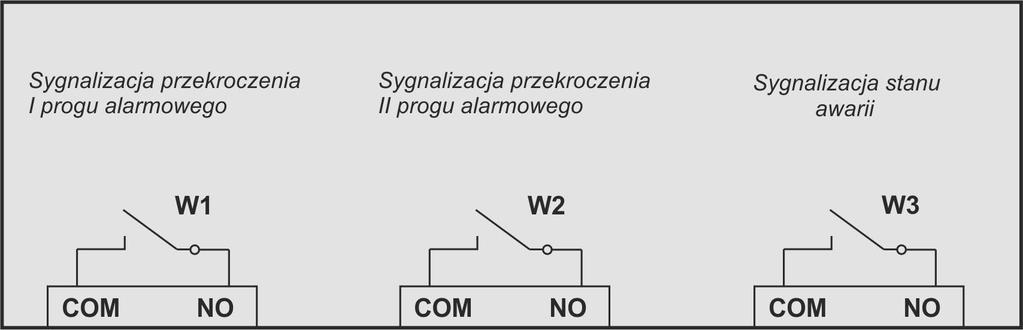 - normalnie wyłączone ( w stanie bez alarmu rozwarte styki COM i NO, cewka przekaźnika nie zasilona) ustawienie : mikroprzełącznik KONFIG-ADR.