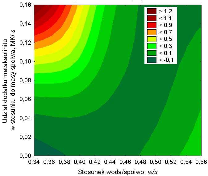 The utility function for concrete with the addition of metakaolinite (version I) - surface chart (a) and contour graph (b) Tabela 3.